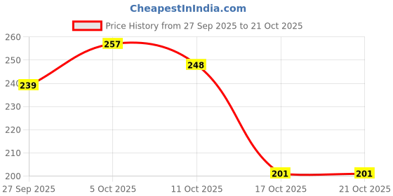 flipkart.com hoshita Bone China Blue Dot Kuliya Premium Tableware Tea/Coffee Cup Set of 6 Ceramic Coffee Mug hoshita Price History Graph from 27 Sep 2025 to 20 Oct 2025