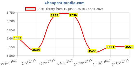 flipkart.com tagrock Bone China Bone China Tea Set/Cup & Saucer/Tea Kettle Pot Gold Line (Set of 15pcs) tagrock Price History Graph from 10 Jun 2025 to 25 Oct 2025