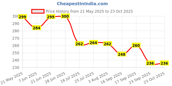 flipkart.com creative hub Bone China, Ceramic Soup Spoon, Tea Spoon, Table Spoon Set creative hub Price History Graph from 21 May 2025 to 22 Oct 2025