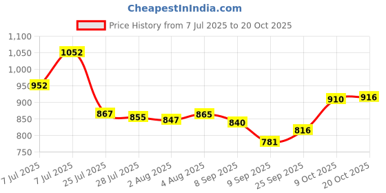 flipkart.com namaste kitchen Bone China Dinnerware Full Dinner Plate Dinner Plate namaste kitchen Price History Graph from 7 Jul 2025 to 20 Oct 2025