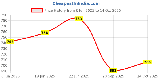 flipkart.com bone china Pack of 12 Opalware Opalware lopala tea and coffee cup bone china Price History Graph from 6 Jun 2025 to 14 Oct 2025