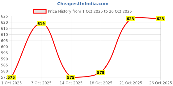 flipkart.com mirakii Bone China Ramekin Bowl mirakii Price History Graph from 1 Oct 2025 to 21 Oct 2025