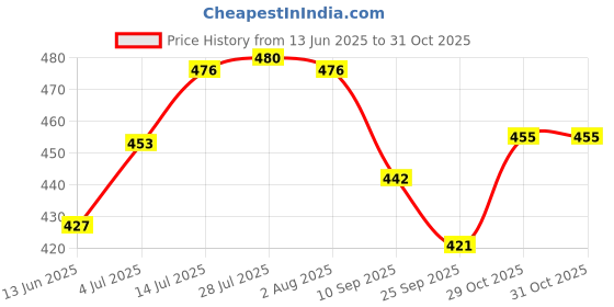 flipkart.com dandy lines Bone China Sauce Bowl Heart Chutney/Sauce Bowl, 27003 dandy lines Price History Graph from 13 Jun 2025 to 31 Oct 2025
