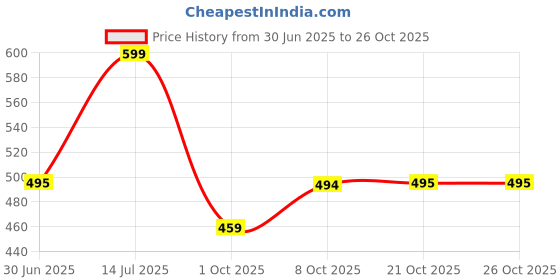 flipkart.com dandy lines Bone China Serving Bowl Korean Bowl with Pink Dots, 760006 dandy lines Price History Graph from 30 Jun 2025 to 25 Oct 2025