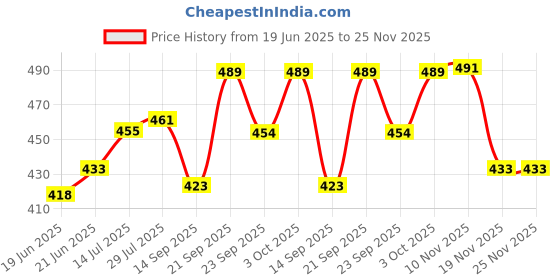 flipkart.com Bone China Soup Bowl Dandy Lines Crown Multicolor Butterfly Bowls, 70002 dandy lines Price History Graph from 19 Jun 2025 to 24 Nov 2025