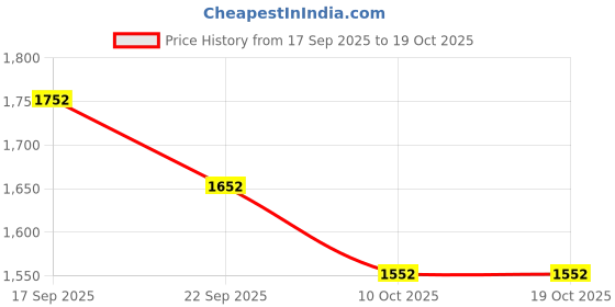 flipkart.com hospitality Bone China Soup Bowl Paulsons Classic with Spoon and Saucer-200ml, 6 Soup Bowl,6 Spoons & 6 Saucer hospitality Price History Graph from 17 Sep 2025 to 19 Oct 2025