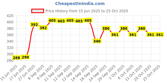 flipkart.com nutrela Bone Health Natural Capsules By Patanjali nutrela Price History Graph from 15 Jun 2025 to 25 Oct 2025