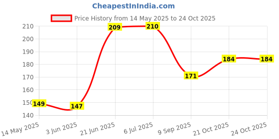 flipkart.com farmcraft Bone Meal Organic Fertilizer Manure Fertilizer, Soil, Manure, Potting Mixture farmcraft Price History Graph from 14 May 2025 to 24 Oct 2025