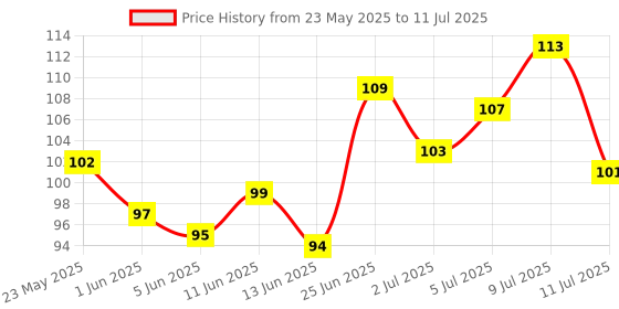 flipkart.com pet grains Bones Chew Treat, Rawhide Pressed Dog Bone 3 inches Lamb Dog Chew pet grains Price History Graph from 23 May 2025 to 11 Jul 2025