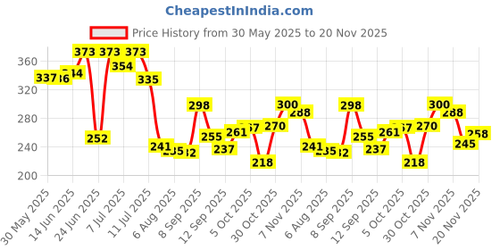 flipkart.com the bon bon bones for dog Chicken Dog Chew the bon bon Price History Graph from 30 May 2025 to 20 Nov 2025