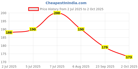flipkart.com bones up Adjustable Small Dog Leash Collar for Puppy Neck Strap Dog & Cat Collar & Leash bones up Price History Graph from 2 Jul 2025 to 2 Oct 2025