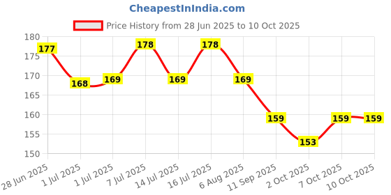flipkart.com bones up Bones 5 inch 6 Pc Rawhide Chews for Dogs of All Size Puppy Food Chicken Dog Chew bones up Price History Graph from 28 Jun 2025 to 9 Oct 2025