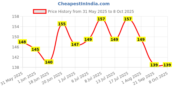 flipkart.com bones up Dog Chew Bone 3 inch - 6 Pc Pack , Bones for Dogs, Dog Snacks Chicken Dog Chew bones up Price History Graph from 31 May 2025 to 7 Oct 2025