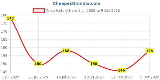 flipkart.com bones up Dog Chew Bone 4 inch - 4 Pc Pack, Bones for Dogs Chicken Dog Chew bones up Price History Graph from 1 Jul 2025 to 9 Oct 2025