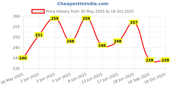 flipkart.com bones up Dog Chew Bone 8 inch - 3 Pc Pack, Bones for Dogs, Dog Snacks Mutton Dog Chew bones up Price History Graph from 30 May 2025 to 18 Oct 2025