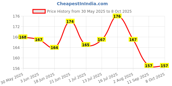 flipkart.com bones up Dog Chew Bones 6 inches 3 Pieces Healthy Delicious Chews for Dogs of All Size Chicken Dog Chew bones up Price History Graph from 30 May 2025 to 8 Oct 2025