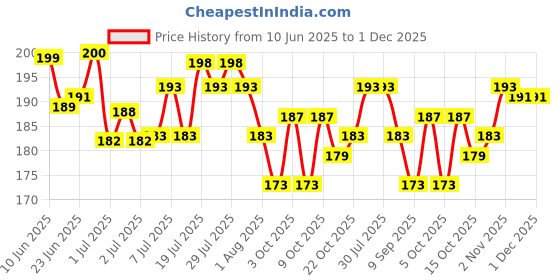 flipkart.com bones up Dog Chew Chicken & Mutton Stick 2 x (450 gm) - 900 gram, Dog Sticks, Dog Snacks Chicken, Mutton 0.9 kg Dry Young, Adult Dog Food bones up Price History Graph from 10 Jun 2025 to 1 Dec 2025