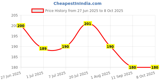 flipkart.com bones up Dog Chew Chicken & Mutton Stick 2 x (450 gm) - 900 gram Pack, Sticks for Dogs Chicken, Mutton Dog Chew bones up Price History Graph from 27 Jun 2025 to 8 Oct 2025