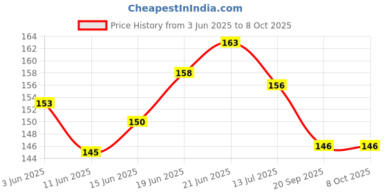 flipkart.com bones up Dog Chew Spiral Sticks (200g+200g) Mix Flavor (Chicken & Mutton), Dog Snacks Chicken, Mutton Dog Chew bones up Price History Graph from 3 Jun 2025 to 8 Oct 2025