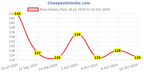 flipkart.com bones up Dog Chew Sticks 450g Multi-Flavored Rawhide Munchy Sticks for Dogs Treat Chicken, Mutton, Liver, Milk, Mint Dog Chew bones up Price History Graph from 16 Jul 2025 to 9 Oct 2025