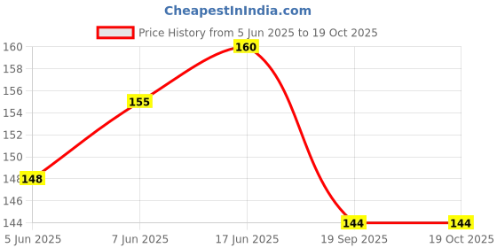 flipkart.com bones up Dog Chew White Sticks - 200 gm, Sticks for Dogs, Dog Snacks, Dog Treats Mutton Dog Chew bones up Price History Graph from 5 Jun 2025 to 18 Oct 2025