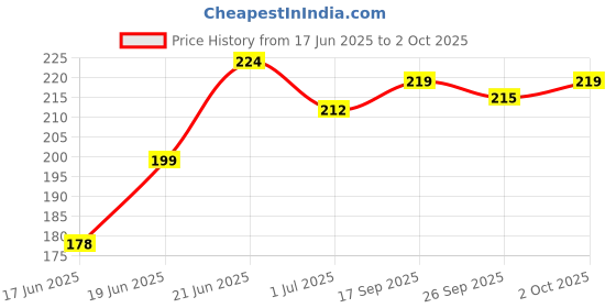 flipkart.com bones up Dog Collar and Leash Belt Full Set Neck Strap Patta For Puppy Dog & Cat Collar & Leash bones up Price History Graph from 17 Jun 2025 to 2 Oct 2025