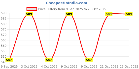 flipkart.com rivom BoneShape pPat Licking Mat Hoof Thrush Pad rivom Price History Graph from 9 Sep 2025 to 23 Oct 2025