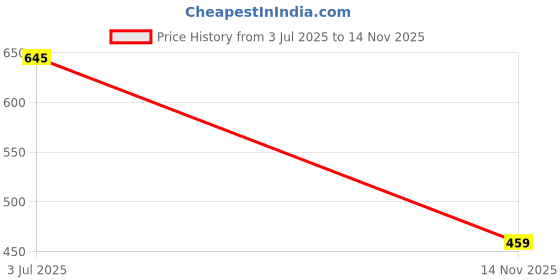 flipkart.com bonexy Loafers For Men bonexy Price History Graph from 3 Jul 2025 to 14 Nov 2025