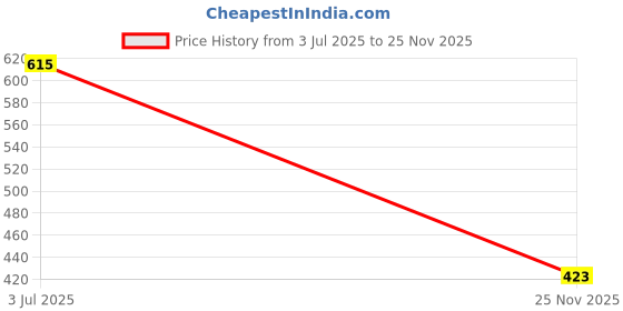 flipkart.com bonexy Loafers For Men bonexy Price History Graph from 3 Jul 2025 to 25 Nov 2025