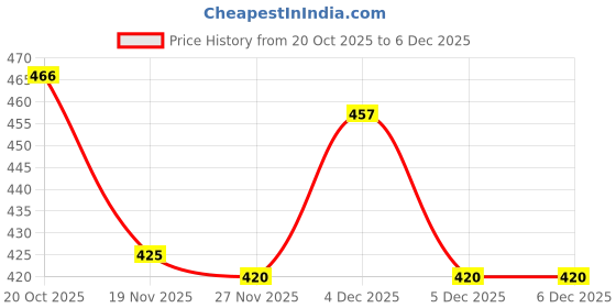 flipkart.com bonexy Loafers For Men bonexy Price History Graph from 20 Oct 2025 to 4 Dec 2025