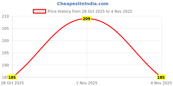 flipkart.com boney Women Regular Stockings boney Price History Graph from 28 Oct 2025 to 4 Nov 2025