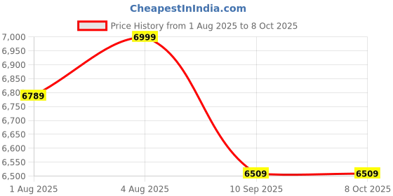 flipkart.com bonfino Aero Lite Baby Cruiser Stroller With 5-Point Safety Harness & Reclining Backrest Stroller bonfino Price History Graph from 1 Aug 2025 to 4 Oct 2025
