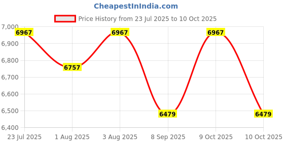 flipkart.com bonfino Aero Lite Baby Cruiser Stroller With Reclining Backrest & 5-Point Safety Harness Stroller bonfino Price History Graph from 23 Jul 2025 to 9 Oct 2025