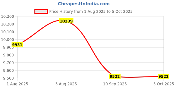 flipkart.com bonfino AirLuxe Premium Cabin Pram With Compact Tri-Fold & Reclining Backrest Stroller bonfino Price History Graph from 1 Aug 2025 to 5 Oct 2025