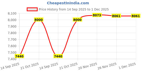 flipkart.com bonfino Feather Lite Premium Cabin Baby Stroller with Multi-Reclining Seat, 0-3 Years Stroller bonfino Price History Graph from 14 Sep 2025 to 1 Dec 2025