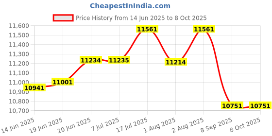 flipkart.com bonfino Premium Runway Cabin Stroller with Adjustable Canopy & Reclining Seat, 0-3 Years Stroller bonfino Price History Graph from 14 Jun 2025 to 8 Oct 2025