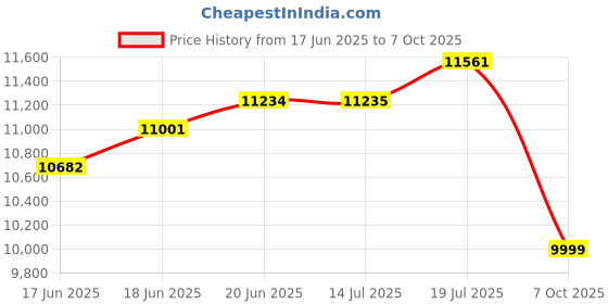 flipkart.com bonfino Premium Runway Cabin Stroller with Reclining Seat & Adjustable Canopy, 0-3 Years Stroller bonfino Price History Graph from 17 Jun 2025 to 7 Oct 2025