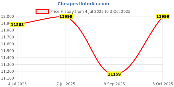 flipkart.com bonfino Quick Fold Baby Stroller with 5-Point Safety Harness&Reclining Backrest, 0-3 Yrs Stroller bonfino Price History Graph from 4 Jul 2025 to 3 Oct 2025