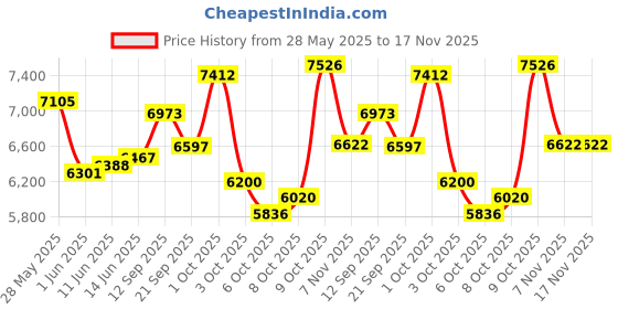 flipkart.com hero BONFIRE 24T Bicycle for 9-12 years. 24 T (inch) Mountain Cycle hero Price History Graph from 28 May 2025 to 17 Nov 2025