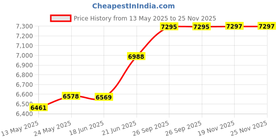 flipkart.com hero BONFIRE IBC | Wheel Size 24 | Non-Suspension | POWER Brake | 24 T (inch) Mountain Cycle hero Price History Graph from 13 May 2025 to 24 Nov 2025