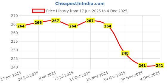 flipkart.com puff smart Bong puff smart Price History Graph from 17 Jun 2025 to 3 Dec 2025