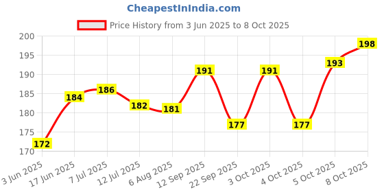 flipkart.com puff smart Bong puff smart Price History Graph from 3 Jun 2025 to 8 Oct 2025