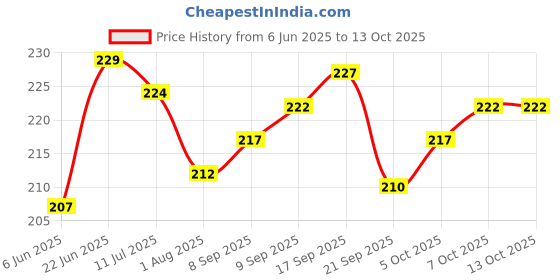 flipkart.com moksha Bong moksha Price History Graph from 6 Jun 2025 to 12 Oct 2025