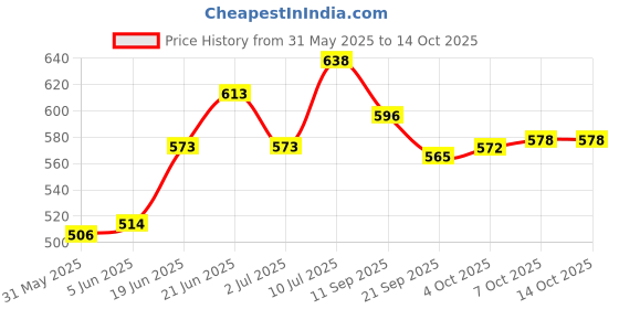 flipkart.com moksha Bong moksha Price History Graph from 31 May 2025 to 13 Oct 2025