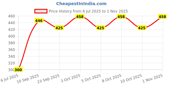 flipkart.com kiick as Bong kiick as Price History Graph from 6 Jul 2025 to 1 Nov 2025
