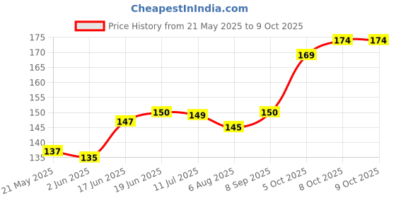 flipkart.com puff smart Bong puff smart Price History Graph from 21 May 2025 to 9 Oct 2025