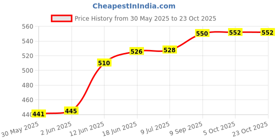 flipkart.com aum shakti creation Bong aum shakti creation Price History Graph from 30 May 2025 to 22 Oct 2025