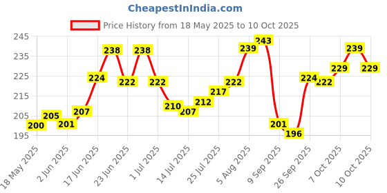 flipkart.com separate way Bong separate way Price History Graph from 18 May 2025 to 7 Oct 2025