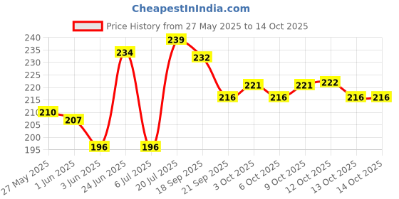 flipkart.com moksha Bong moksha Price History Graph from 27 May 2025 to 14 Oct 2025