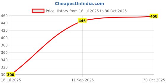 flipkart.com kiick as Bong kiick as Price History Graph from 16 Jul 2025 to 30 Oct 2025